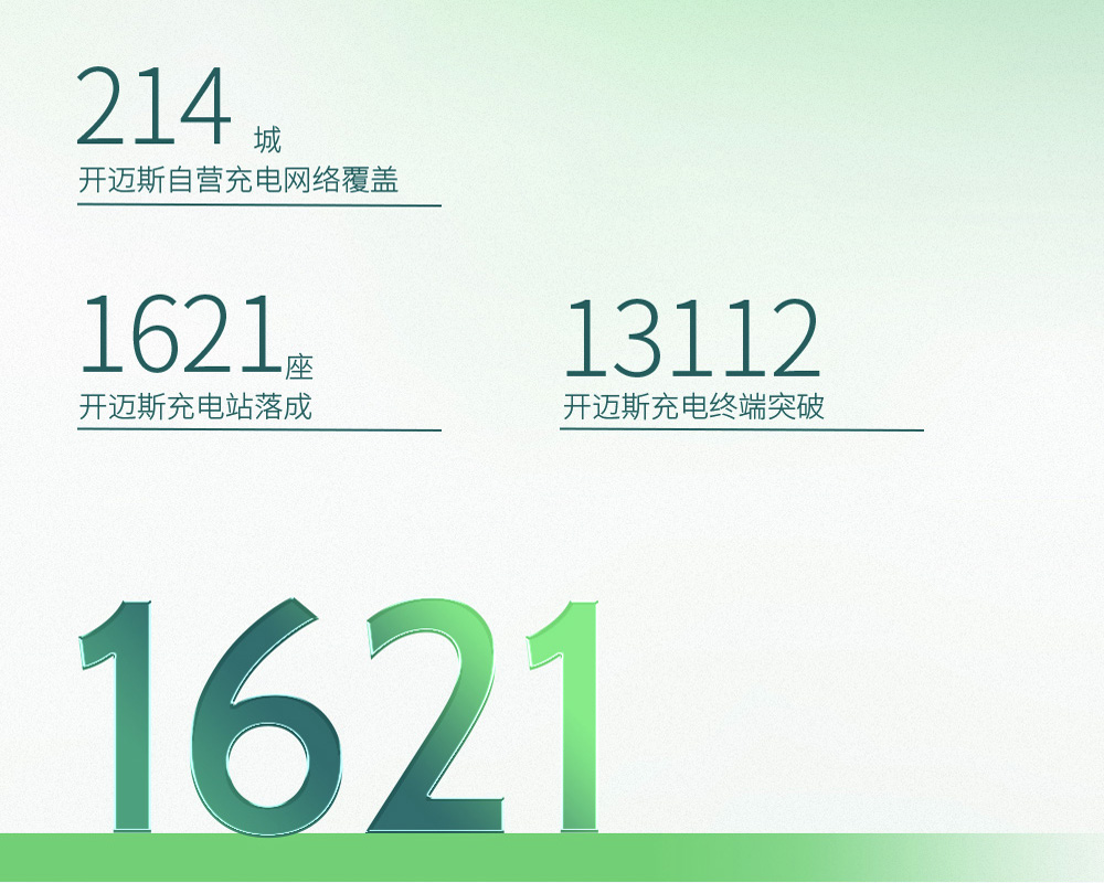 智充隨行_開邁斯充電站已達1621座